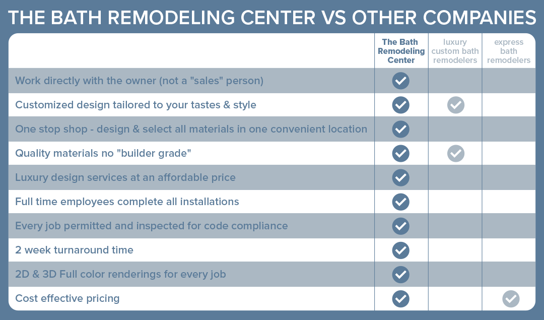 Us Versus Them Comparing The Bath Remodeling Center To Their Competition